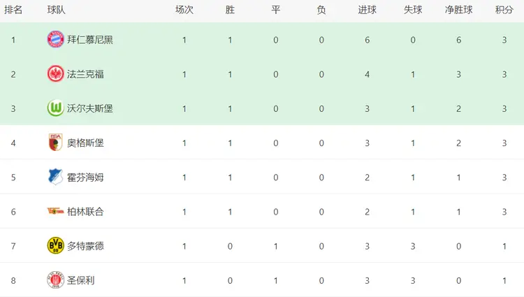 多特蒙德胜沃尔夫斯堡，德甲积分逼近榜首位置