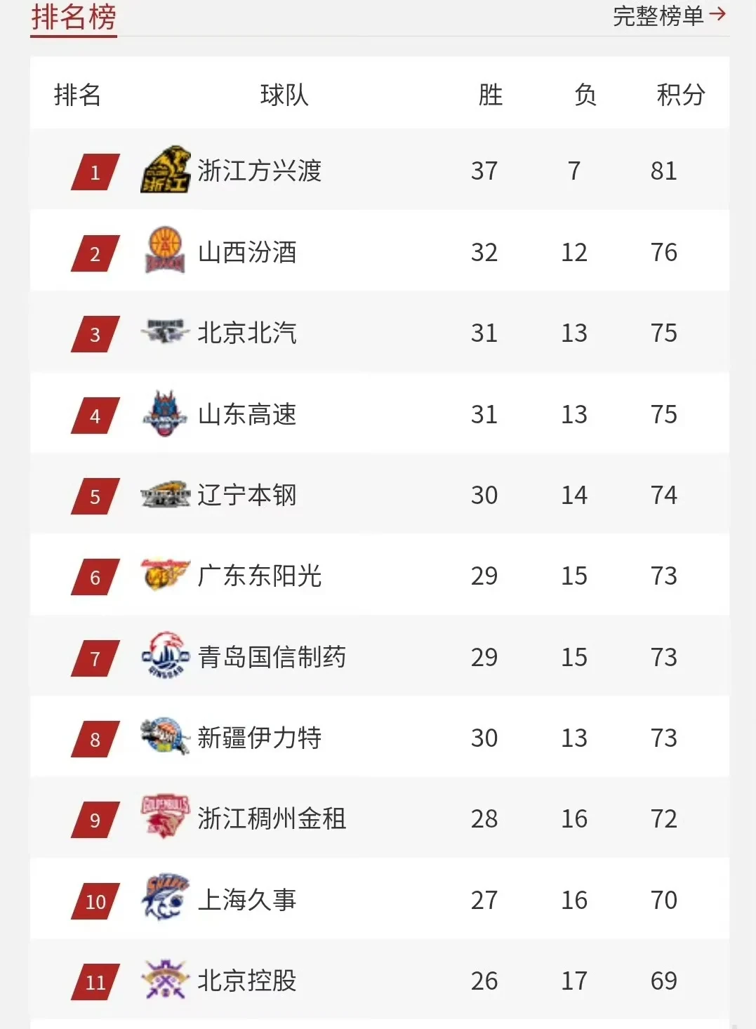 国内篮球联赛最近的比赛结果如何 国内篮球联赛最近的比赛结果如何